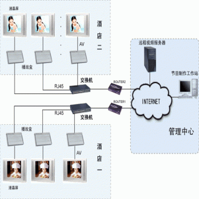 酒店網(wǎng)絡廣告機解決方案